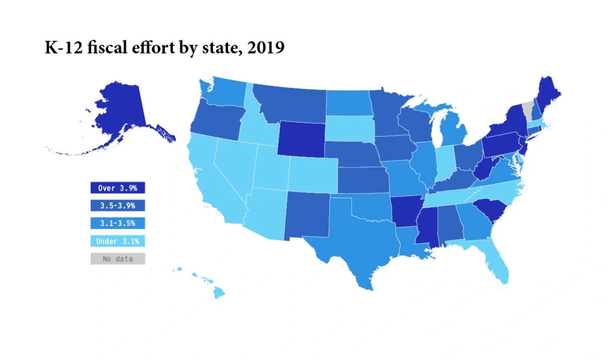 Choropleth map titled "K-12 fiscal effort by state, 2019" Choropleth map showing K-12 education fiscal effort as a percentage of gross state product by state, 2019. Dark blue indicates over 3.9% effort; lighter shades show lower percentages. Most states fall in the 3.1-3.9% range, with significant variation across the country.