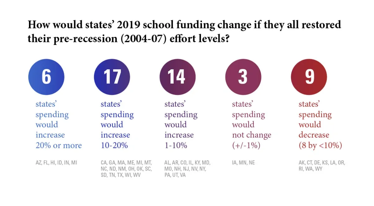 Bubble chart titled "How would states' 2019 school funding change if they all restored their pre-recession (2004-07) effort levels?" Bubble chart showing five funding change categories: 6 states' spending would increase 20% or more; 17 states would increase 10-20%; 14 states would increase 1-10%; 3 states would not change; and 9 states' spending would decrease (8 by less than 10%).