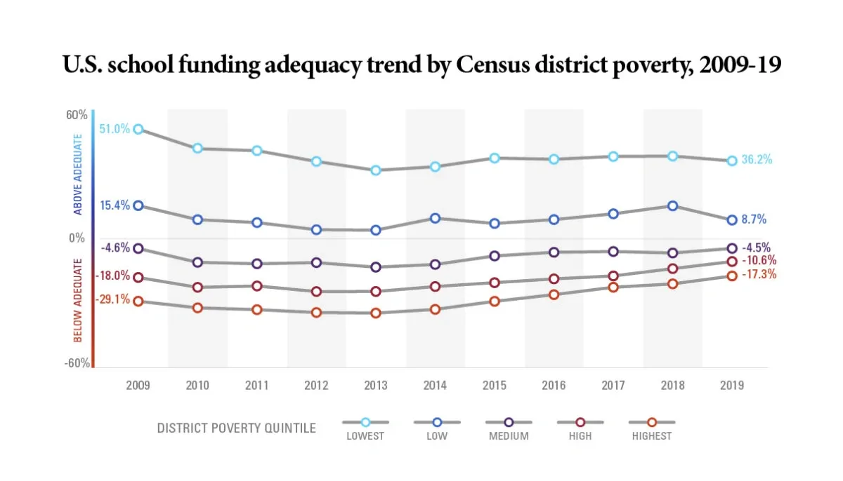 Multi-line graph titled "U.S. school funding adequacy trend by Census district poverty, 2009-19" Multi-line graph tracking funding adequacy trends by district poverty quintile from 2009-2019. Lowest-poverty districts decline from 51.0% above adequate to 36.2%; low-poverty decline from 15.4% to 8.7%. Highest-poverty districts remain deeply underfunded, declining from -29.1% to -17.3%.
