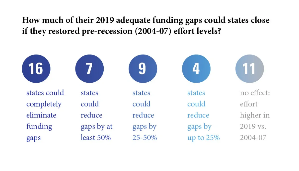 Bubble chart titled "How much of their 2019 adequate funding gaps could states close if they restored pre-recession (2004-07) effort levels?" Bubble chart showing five categories of gap closure potential: 16 states could completely eliminate funding gaps; 7 states could reduce gaps by at least 50%; 9 states could reduce gaps by 25-50%; 4 states could reduce gaps by up to 25%; and 11 states would see no effect.