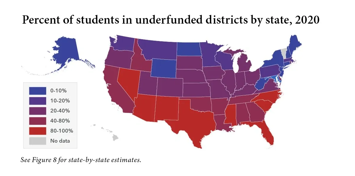 FIGURE 3: Choropleth map titled "Percent of students in underfunded districts by state, 2020" Choropleth map showing the percentage of students in underfunded districts by state, 2020. Blue indicates 0-10% of students underfunded; red indicates 80-100%. Southern and southwestern states show higher percentages, while northeastern and mountain states show lower percentages.