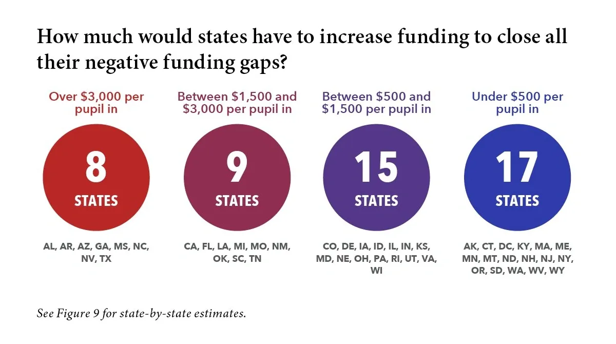 FIGURE 4: Circles graphic titled "How much would states have to increase funding to close all their negative funding gaps?" Circles showing four funding increase categories: 8 states need over $3,000 per pupil; 9 states need $1,500-$3,000; 15 states need $500-$1,500; and 17 states need under $500 per pupil to achieve adequate funding across all districts.