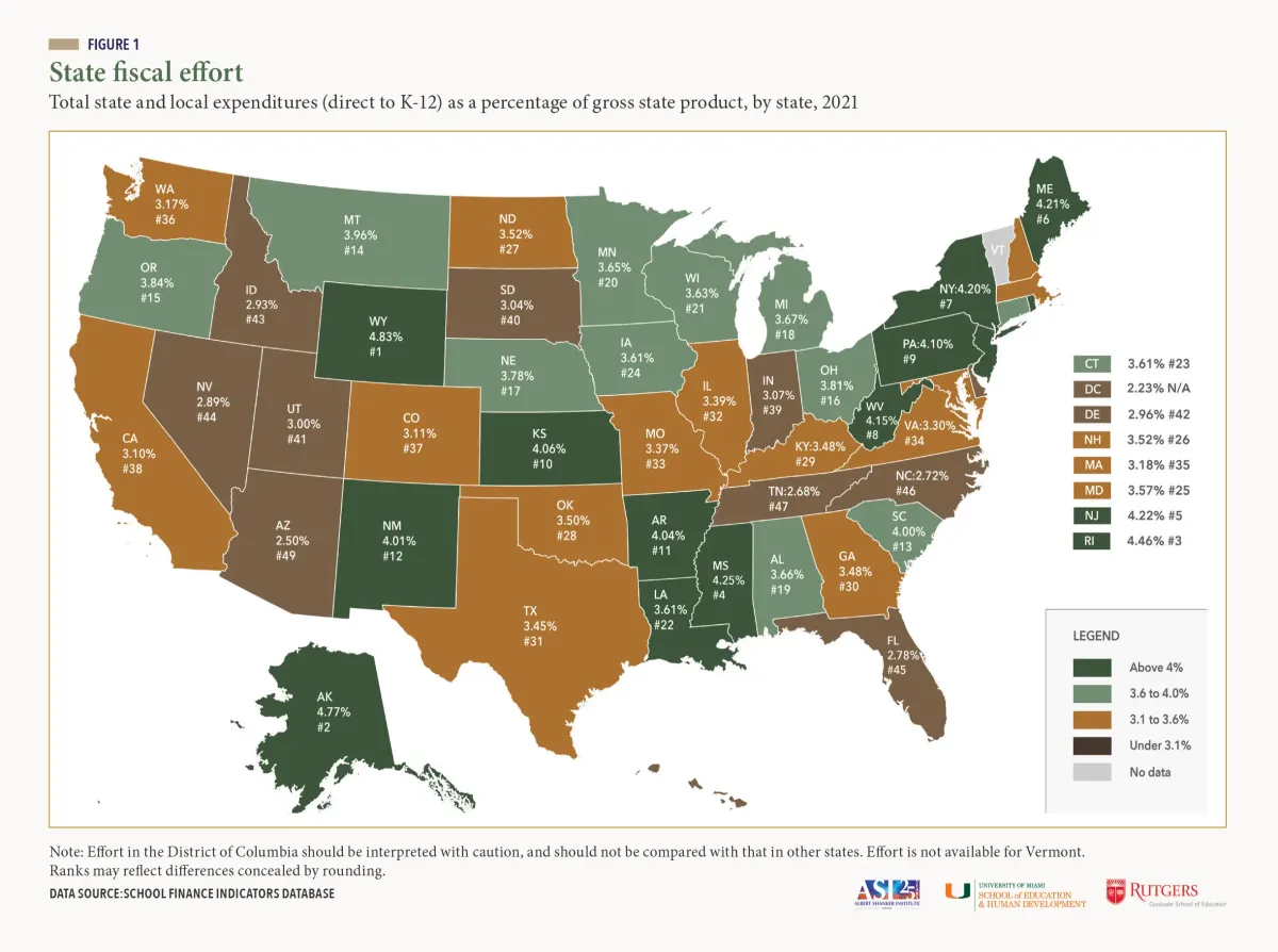 FIGURE 1: Choropleth map titled "State fiscal effort" Choropleth map showing state and local K-12 education expenditures as a percentage of gross state product by state, 2021. Dark green indicates above 4% effort; lighter shades show lower percentages. Wyoming leads at 4.83%; Tennessee is lowest at 2.68%.