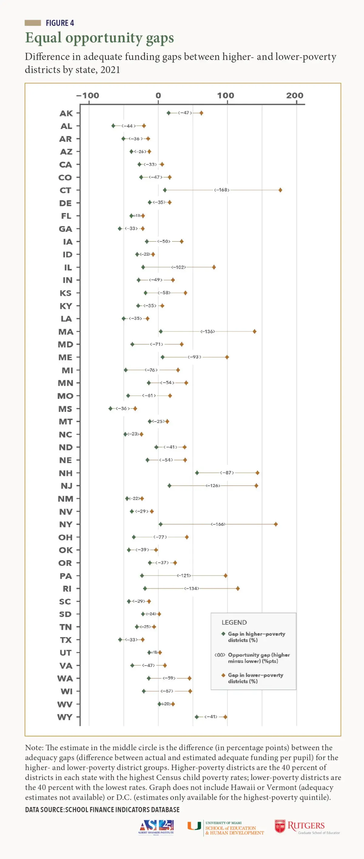 FIGURE 4: Range chart titled "Equal opportunity gaps" Range chart showing the difference in funding gaps between higher- and lower-poverty districts by state, 2021. Blue diamonds represent higher-poverty district gaps; orange diamonds represent lower-poverty district gaps. Most states show wider gaps in lower-poverty districts, with disparities exceeding 100 percentage points in some states.