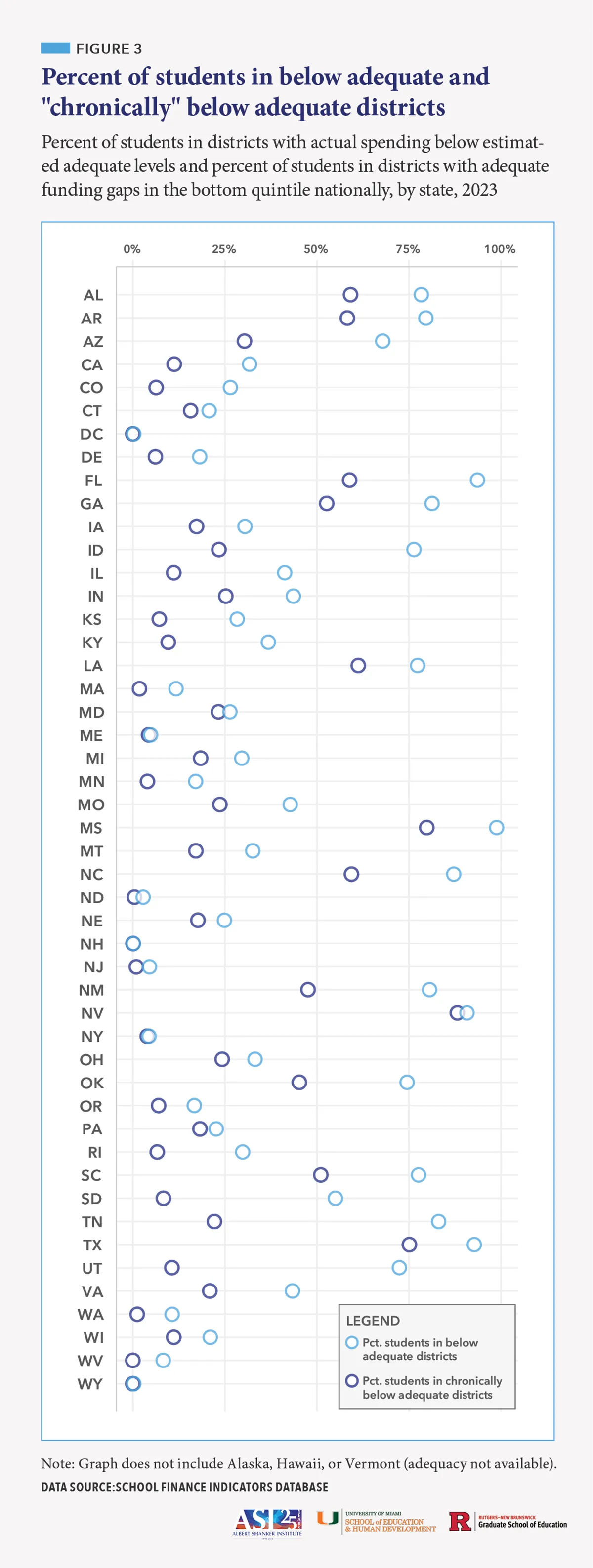 FIGURE 3: Dot plot titled "Percent of students in below adequate and 'chronically' below adequate districts" Dot plot comparing the percentage of students in below adequate (light blue dots) and chronically below adequate (dark blue dots) districts by state, 2023. Percentages range 0-100%, with significant variation across states revealing disparities in educational funding adequacy.