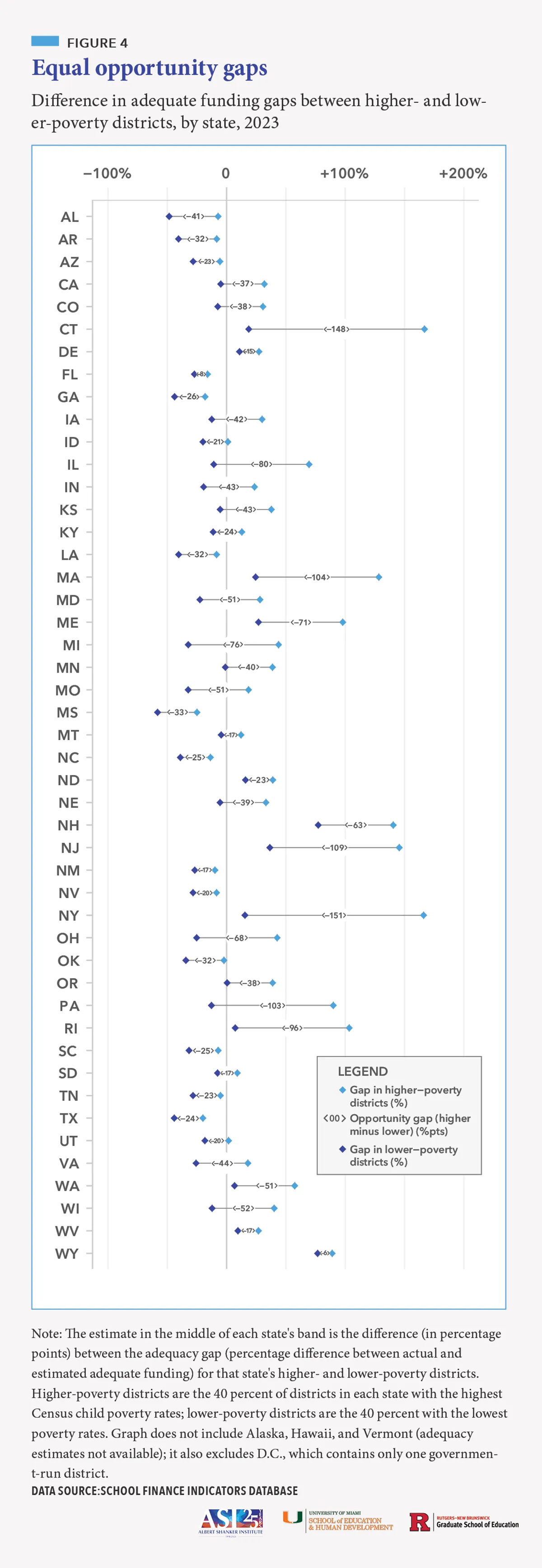 FIGURE 4: Range chart titled "Equal opportunity gaps" Range chart showing the difference in adequate funding gaps between higher- and lower-poverty districts by state, 2023. Dark blue diamonds represent higher-poverty district gaps; light blue diamonds represent lower-poverty district gaps. Most states show wider gaps in lower-poverty districts.