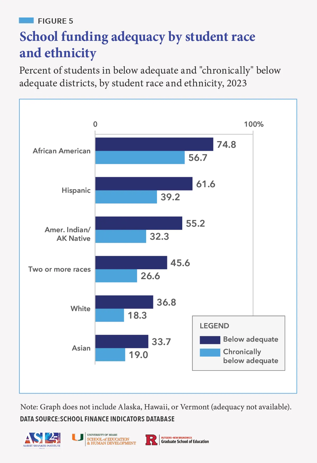 FIGURE 5: Grouped bar chart titled "School funding adequacy by student race and ethnicity" Grouped bar chart showing the percent of students in below adequate (dark blue bars) and chronically below adequate (light blue bars) districts by race/ethnicity, 2023. African American students face the highest rates (74.8% and 56.7%), followed by Hispanic and American Indian/Alaska Native students.